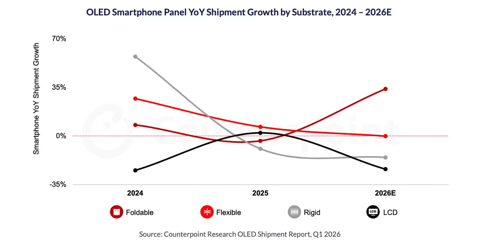 Counterpoint预测2026年OLED笔记本市场增长33% 苹果MacBook Pro成核心驱动力